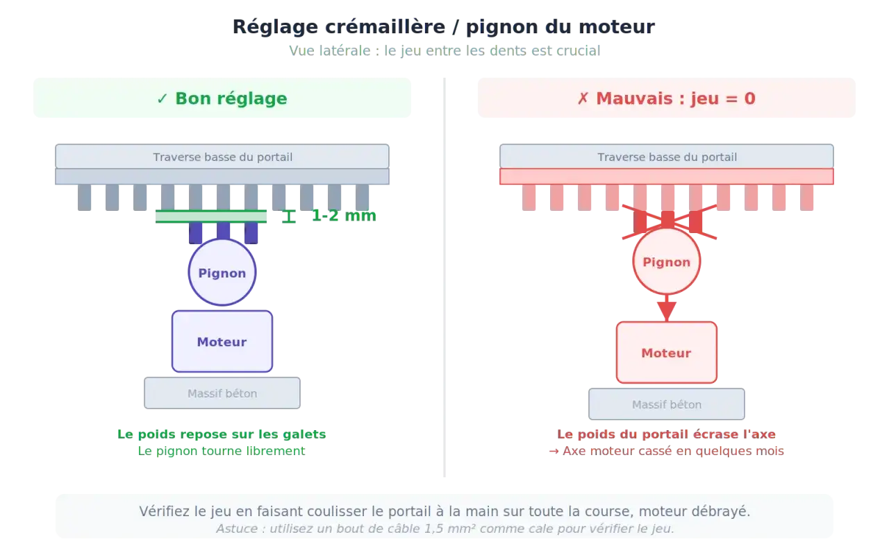 Bon r&eacute;glage cr&eacute;maill&egrave;re portail coulissant : jeu de 1-2 mm entre dents. Mauvais r&eacute;glage : jeu nul, le poids &eacute;crase l'axe moteur.