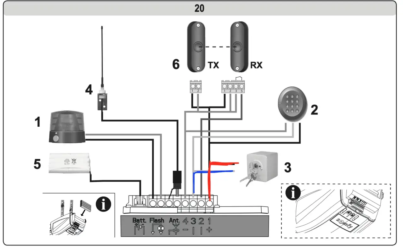 Sch&eacute;ma &eacute;lectrique porte garage sectionnelle : clignotant (1), clavier (2), verrouillage (3), antenne (4), batterie (5), &eacute;metteur/r&eacute;cepteur (6).