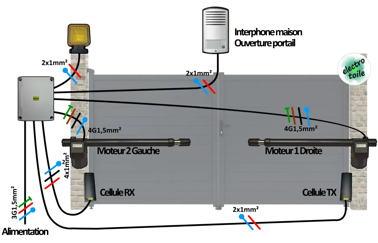 Sch&eacute;ma de montage motorisation portail &agrave; v&eacute;rin, avec moteurs gauche/droite, cellules TX/RX, feu clignotant et bo&icirc;tier de commande.