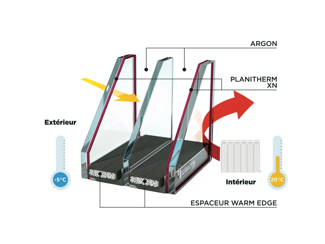 Schéma d'un triple vitrage avec gaz Argon et intercalaire Warm Edge, illustrant le choix vitrage pour une isolation optimale.