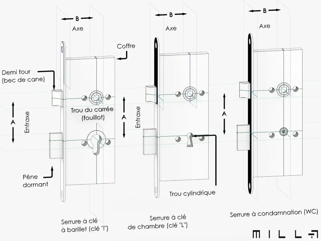 Sch&eacute;ma expliquant comment mesurer une serrure : axe, entraxe, coffre, p&ecirc;ne dormant, trou de cl&eacute;. Diff&eacute;rents types de serrures sont illustr&eacute;s.