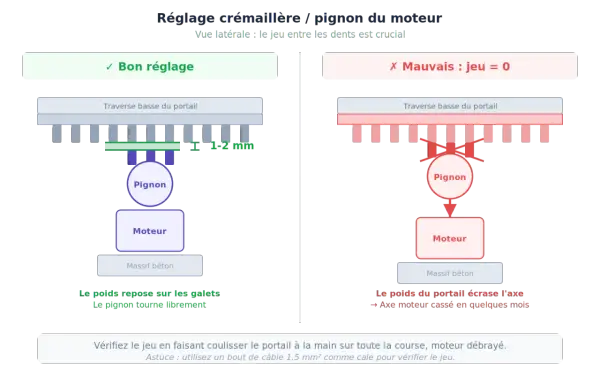 Bon réglage crémaillère portail coulissant : jeu de 1-2 mm entre les dents. Mauvais réglage : jeu nul, l'axe moteur risque de casser.