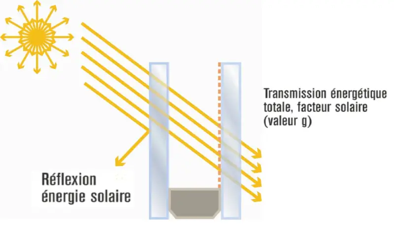 Schéma illustrant la réflexion et la transmission de l'énergie solaire à travers une composition vitrage.